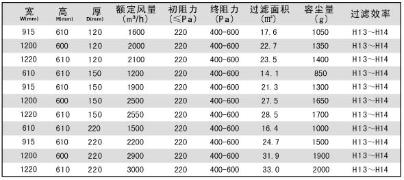 DOP一體化高效過濾器產(chǎn)品特色