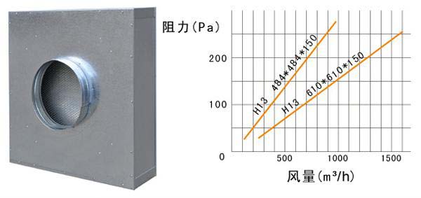 拋棄式一體化高效過濾器運行條件及風量與阻力的關系