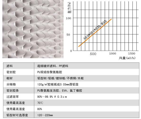 有隔板亞高效過濾器風阻圖及運行條件