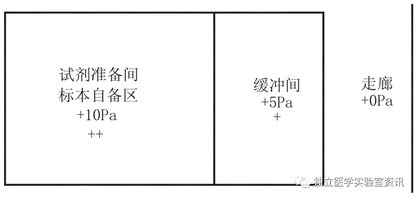 正壓緩沖室的布置圖