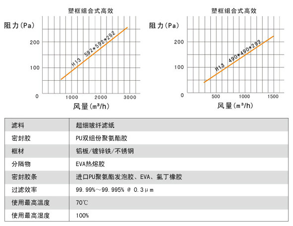 大風量FV組合式亞高效過濾器說明